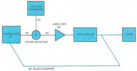 Illustration of Control Systems