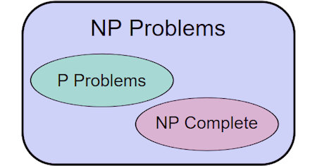 Illustration of Computational Complexity Theory