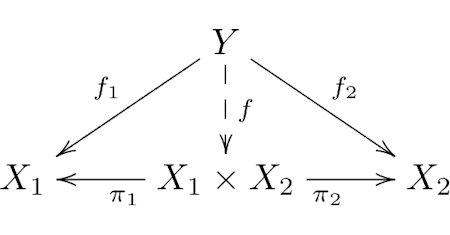 Illustration of Category Theory